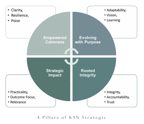 About Us 4 pillars of kan strategic 2025